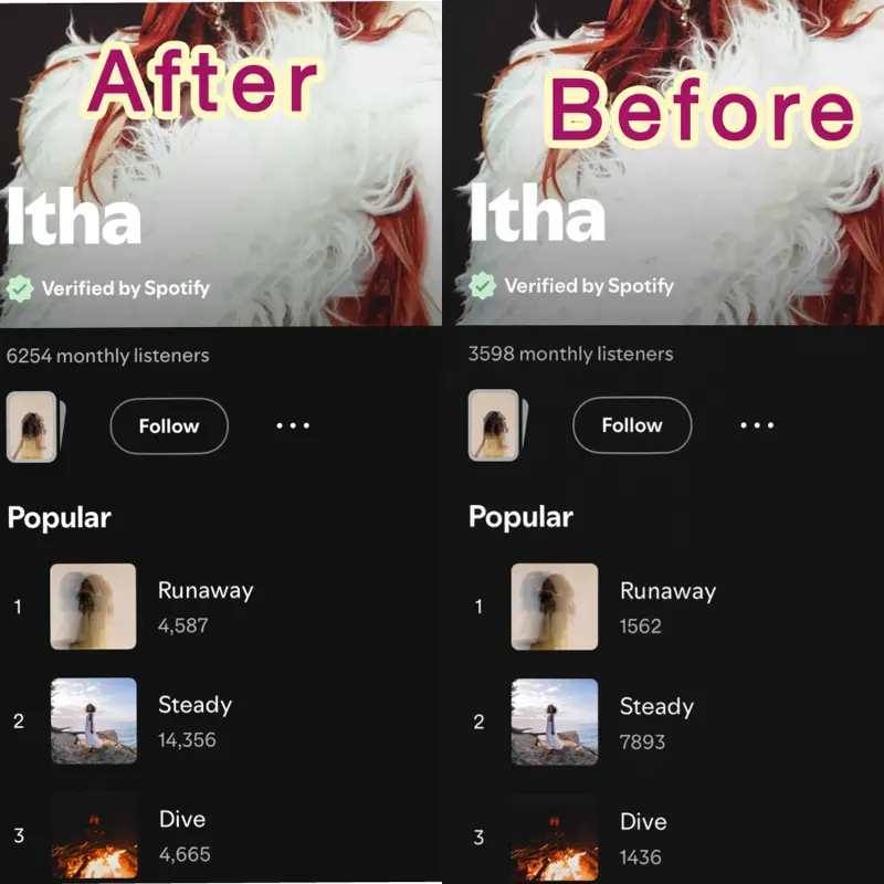 Before and after Spotify profile for Itha showing monthly listeners rising from 3,598 to 6,254